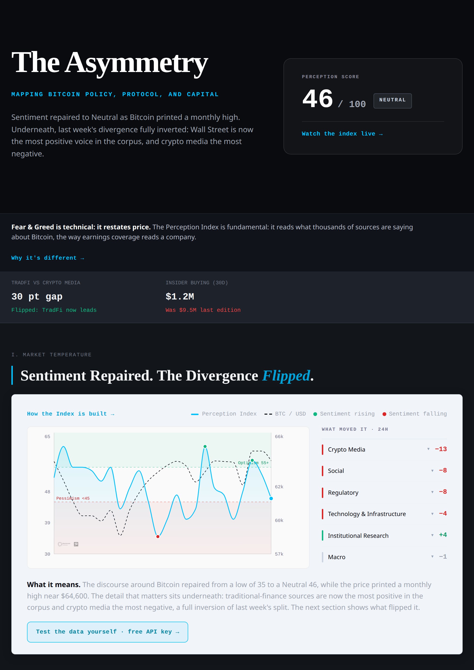 The Asymmetry, Issue 4, first page: masthead, Perception Score, market strip and the Perception Index chart
